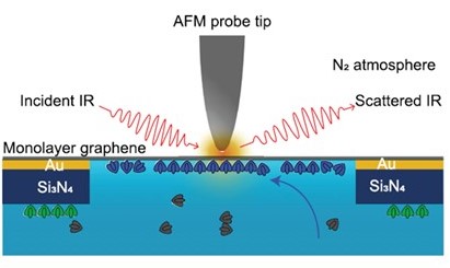 Ne manquez pas le Webinaire d'Attocube qui  nous présente sa solution AFM/Nano-IR ce 14 mai à 14h